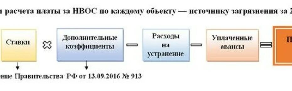 Исчисление платы за негативное воздействие на окружающую среду. Авансовые платежи за НВОС В 2023. Формула платы за негативное воздействие на окружающую среду. Авансовые платежи за нвос