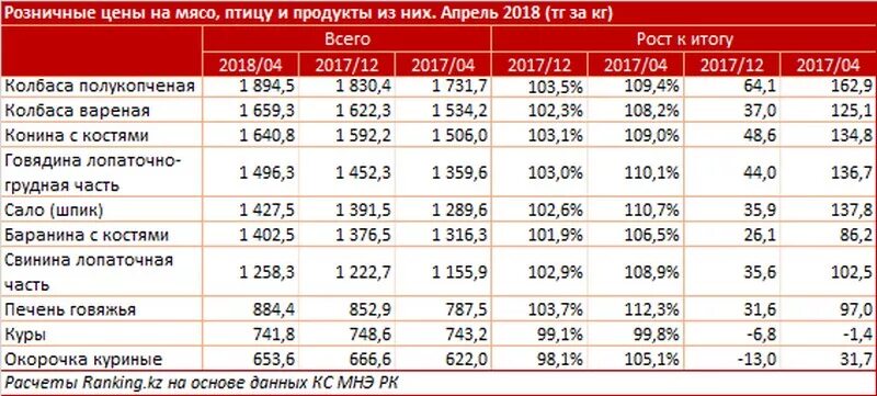 Сколько в среднем стоит мясо