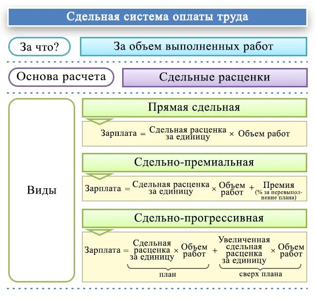 Оплата труда расчет заработной платы. Схема начисления сдельной заработной платы. алгоритм расчета заработной платы. порядок расчета заработной платы схема. порядок начисления заработной платы при сдельной форме оплаты.