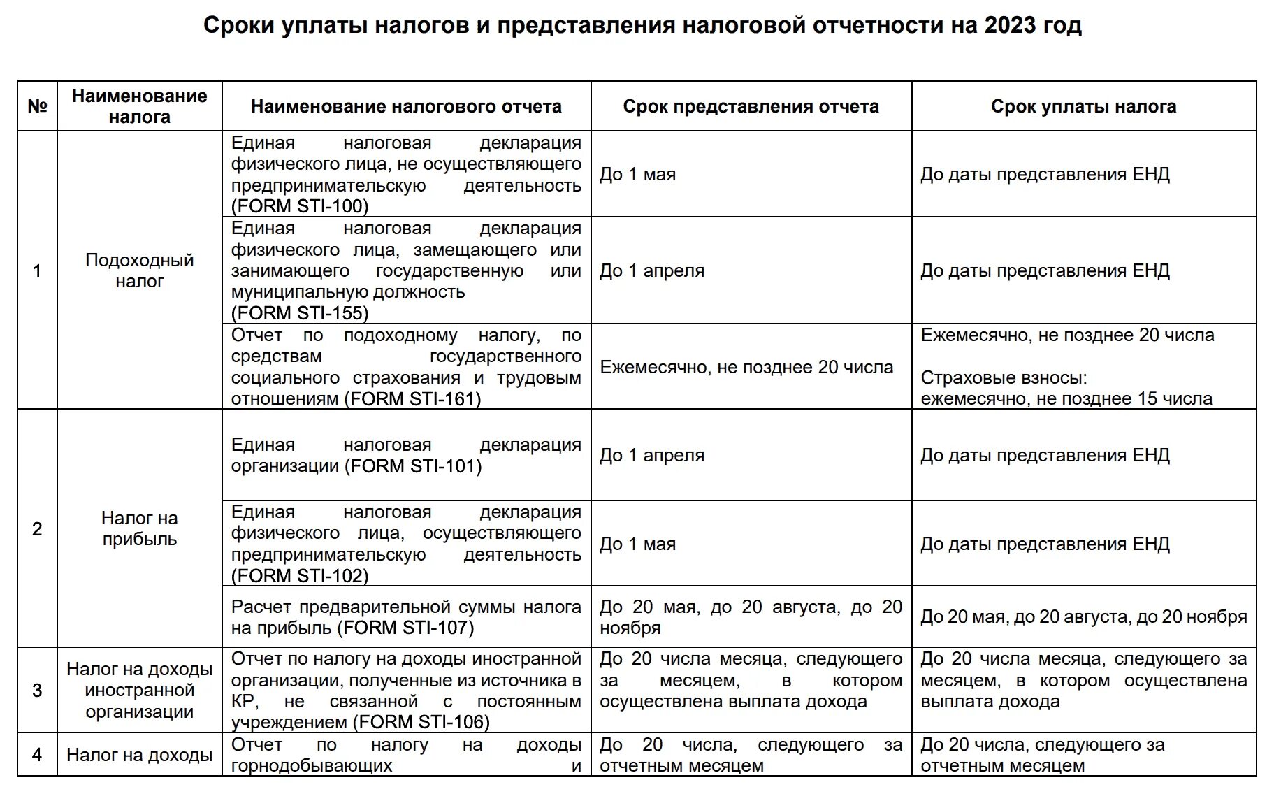 Сроки уплаты налогов в 2023. Налоги 2023 году таблица. Сроки уплаты налогов таблица. Таблица сроков перечисления НДФЛ В 2023.