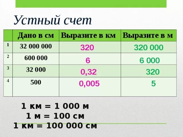 Устный счет дано в см. 0.32 Сантиметра в километр. 2 Км 156 м выразить в км. Вырази в километрах 2км 156 м 5 класс. Выразить в 0 50