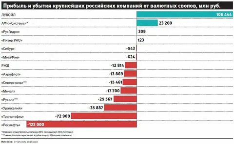 Рейтинг самых убыточных компаний