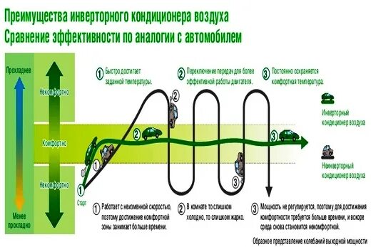 Инверторный кондиционер. Преимущество инверторного кондиционера от обычного. Инверторная система. Мощность инверторного кондиционера.