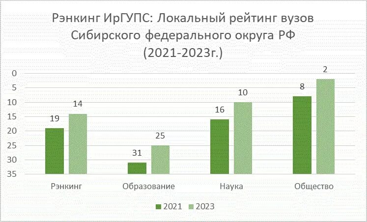 ИРГУПС рейтинг вузов России. Округа России 2023. Рейтинг вузов России 2023. Reting Relige 2023.