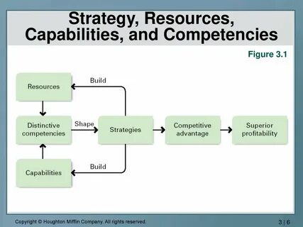Internal resources