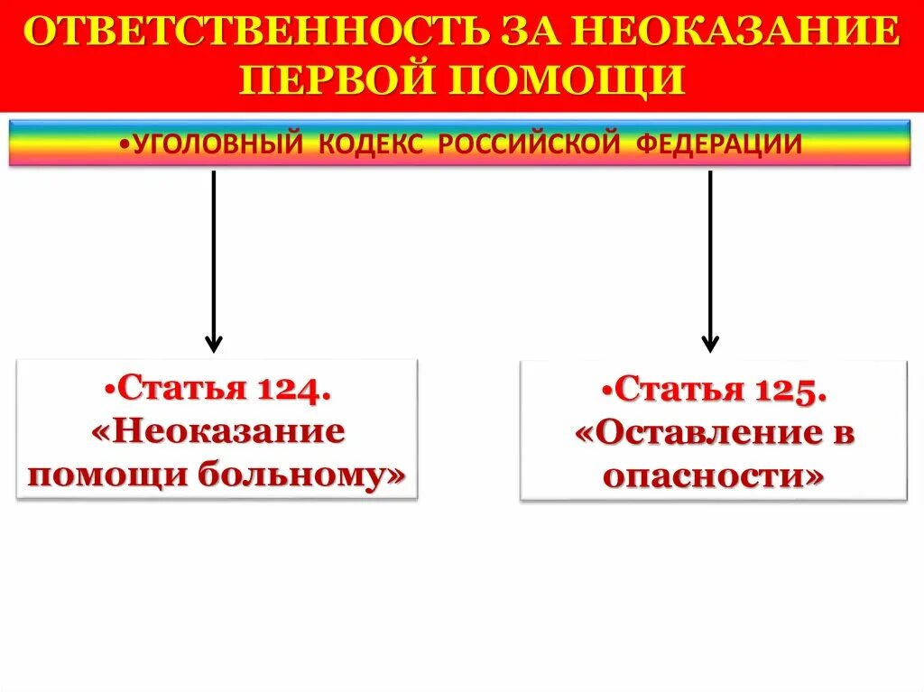 Ответственность за неоказание первой помощи. Ответственность за неоказание первой помощи пострадавшему. Ответственность за неоказание первой помощи предусмотрена для …?. Уголовная ответственность за неоказание помощи больному.