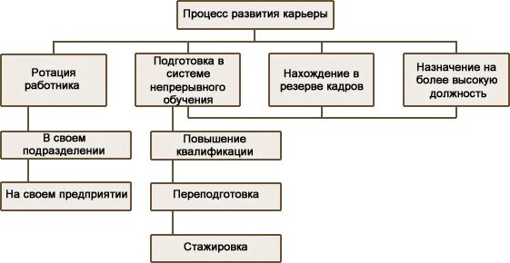 При планировании карьеры различают следующие. Схема управления деловой карьерой работников организации. процесс планирования и развития карьеры. этапы формирования карьеры схема. ротация персонала схема.
