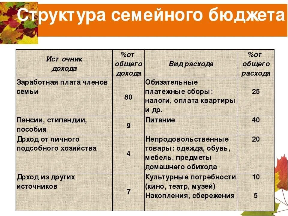 Какие статьи семейного бюджета являются обязательными впр