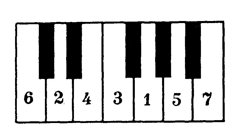 Простая игра на пианино по клавишам. Клавиши пианино по цифрам. Цифры для клавиш синтезатора. Клавиатура синтезатора по цифрам. Схема нот на пианино для начинающих.