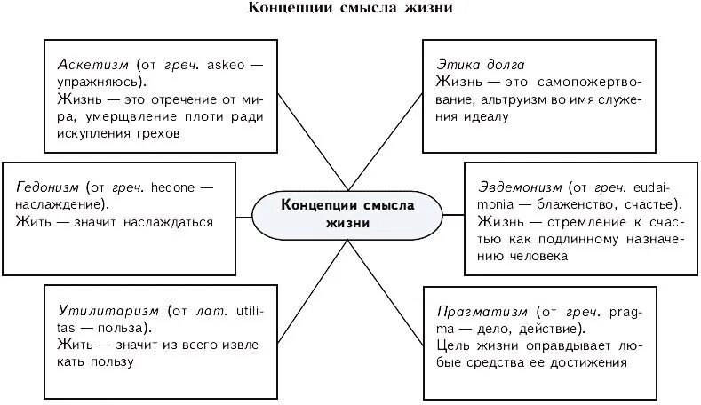 Цели человека обществознание. Таблица концепции смысла жизни. концепция смысла жизни схема. философские концепции смысла жизни таблица. смысл жизни человека схема.