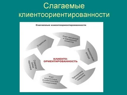 Что включает внешняя коммуникация в контексте клиентоцентричности