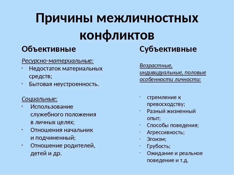 Межличностный конфликт возникает между. Причины межличностных конфликтов. Субъективные причины межличностных конфликтов. Пречины межличностных конфликт»:. Объективные и субъективные причины межличностных конфликтов.