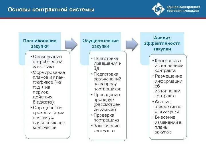 Эффективность торгов