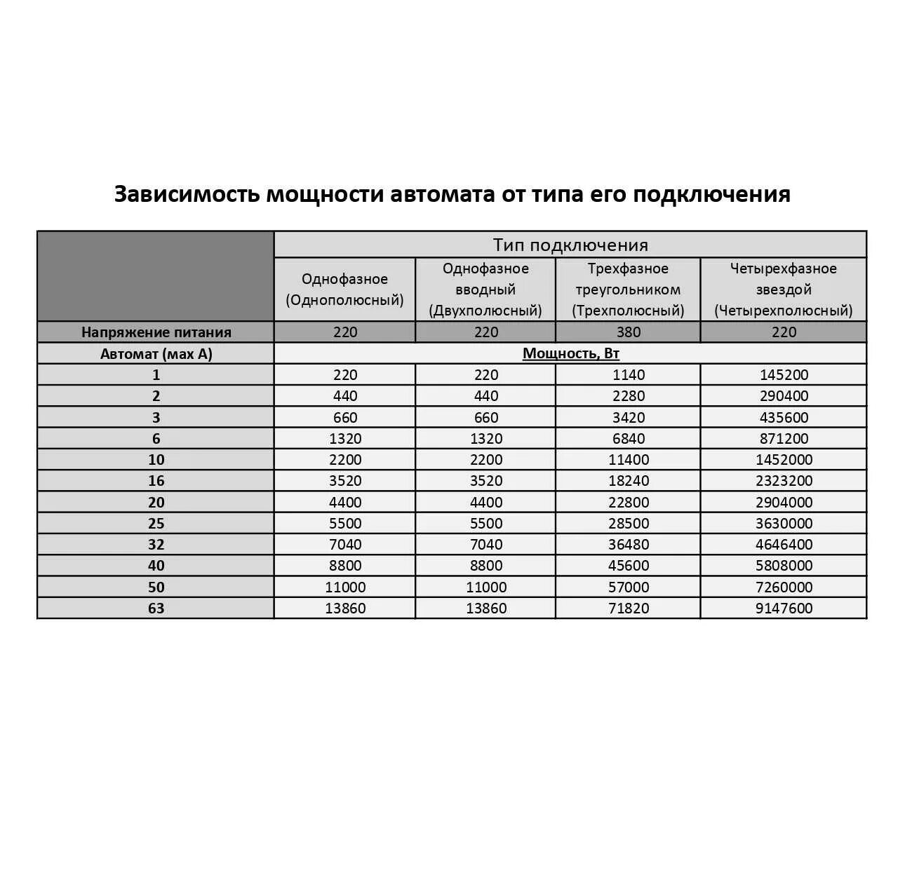 Выбор мощности автоматического выключателя таблица. Как подобрать автоматический выключатель по мощности таблица 220. Рассчитать мощность автоматического выключателя. Автомат для 380 вольт таблица мощности.