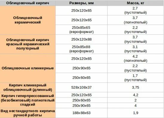 Сколько плотность кирпича. Вес кирпича красного пустотелого 250х120х140 штука. вес силикатного кирпича 250х120х65 полнотелого белого. толщина клинкерного кирпича облицовочного. клинкерный кирпич вес 1 шт.
