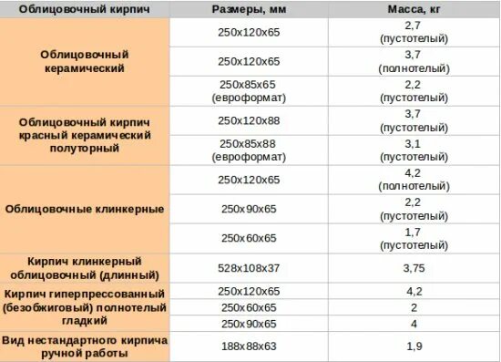 Вес кирпича красного пустотелого 250х120х140 штука. Вес силикатного кирпича 250х120х65 полнотелого белого. Толщина клинкерного кирпича облицовочного. Вес полуторного керамического кирпича. Сколько весит одинарный кирпич