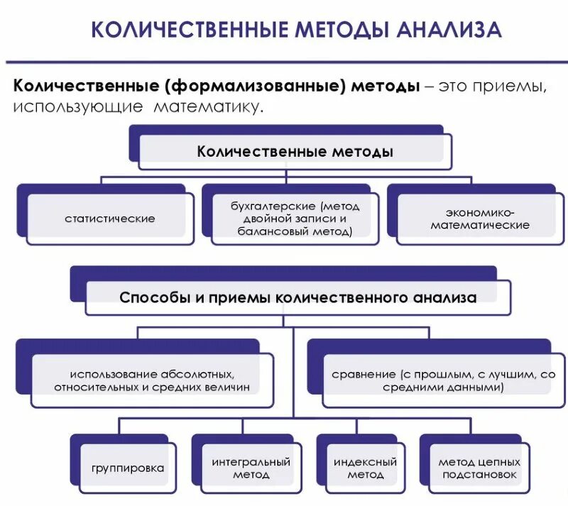 Виды анализа количественных данных. Виды анализа количественных данных
