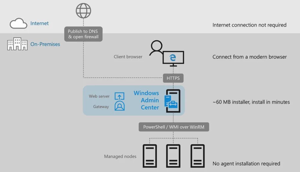 Internet connection is required