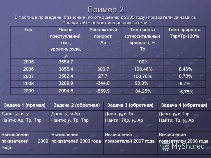 Таблица прирост показателей. Показатели динамики таблица. Темп роста таблица. Рассчитайте недостающие показатели. Рассчитать недостающие показатели.