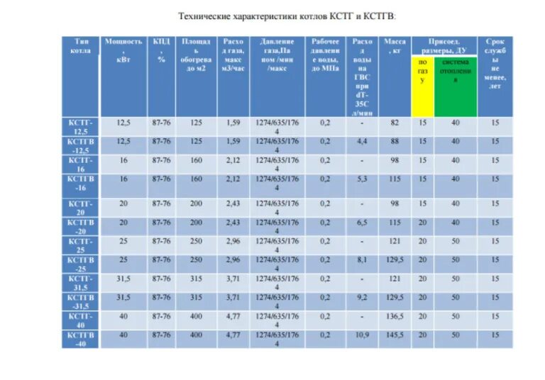 Рейтинг котлов 2023. КСТГ-20 технические характеристики газовый котел. КСТГ-16 технические характеристики газовый котел. Газовый котел КСТГ-16 технические. Газовый котёл очаг технические характеристики.