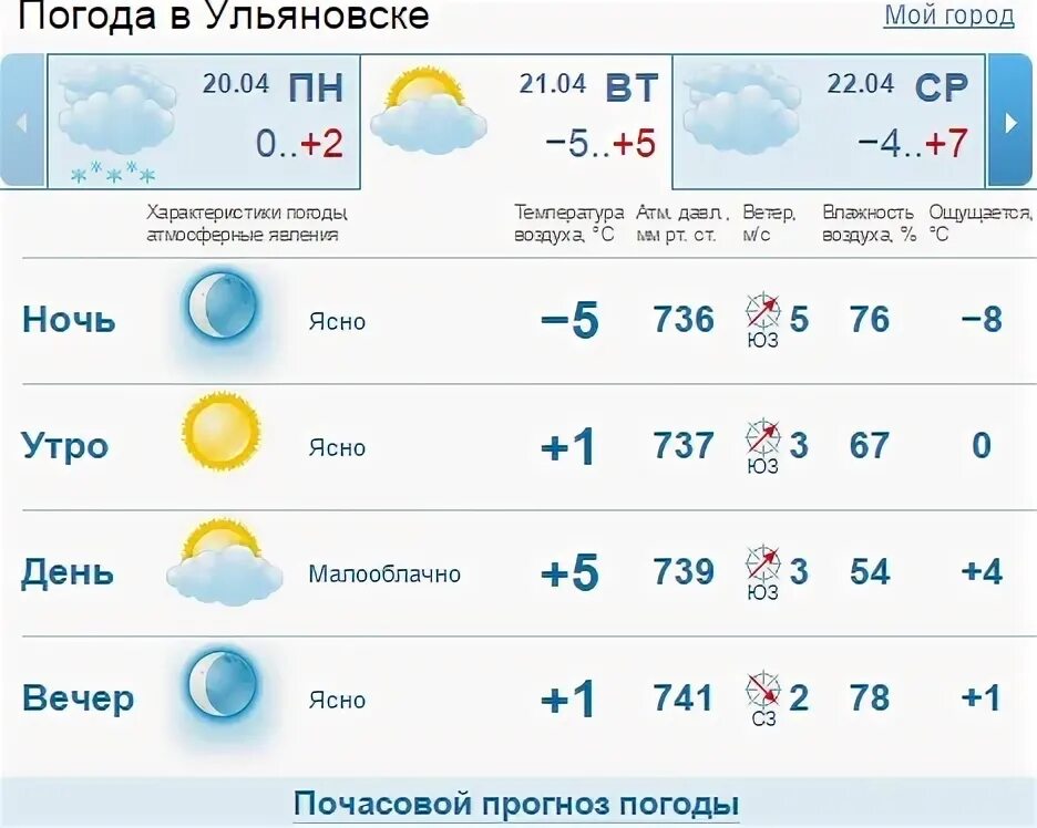 Погода в муроме почасовая точная. Погода в Ульяновске. Погода в Ульяновске на 14. Погода Ульяновская. Погода в Ульяновске на 14 дней.