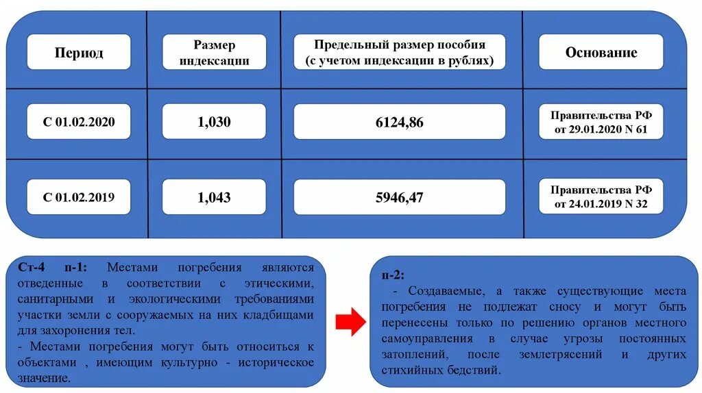 Пособие на погребение в 2024 году документы. Размер пособия на погребение. Социальное пособие на погребение 2022. Пособие на погребение сумма 2022. Пособие по погребению 2013.