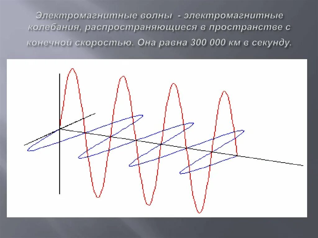 Электромагнитная волна распространяется в направлении. Электромагнитная волна рисунок. Распространение электромагнитных волн в пространстве. Электромагнитная волна в пространстве. Схема распространения электромагнитной волны.