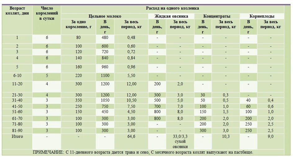 Месячному теленку сколько молока. Нормы кормления свиней таблица. Норма кормления козлят в 1 месяц. Схема кормления козлят в месяц. Схема выпойки новорожденных козлят.