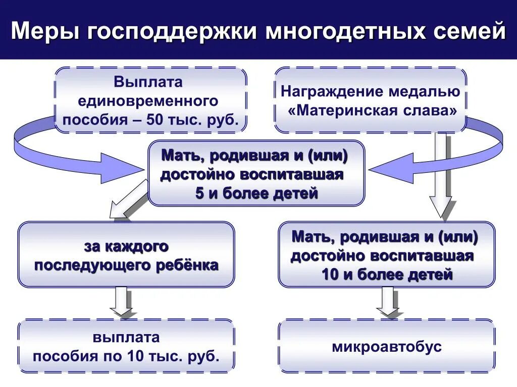 Меры социальной поддержки государства семьи. Государственная поддержка семьи в РФ. Меры господдержки семьи. Меры государственной поддержки. Меры гос поддержки семей.