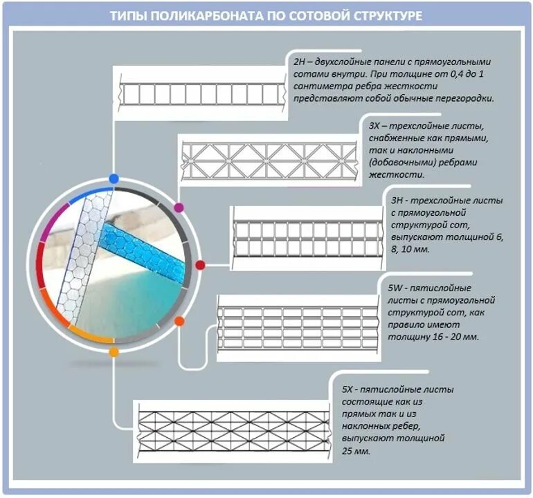 Какой плотности поликарбонат для теплицы лучше выбрать. Сотовый поликарбонат толщина стенки. Структура сотового поликарбоната. Структура ячеек сотового поликарбоната. Поликарбонат сотовый 16 мм структура.