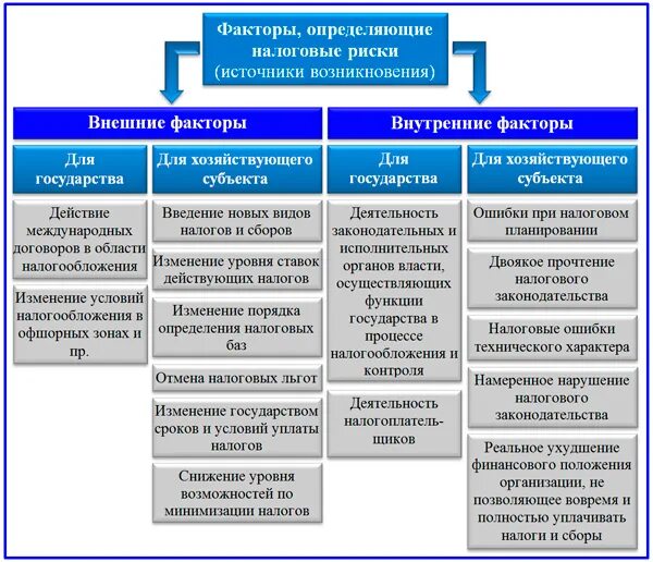 Внутренние факторы контроля. Налоговые риски организации. Налоговые риски виды. Налоговые риски примеры. Риски предприятия.