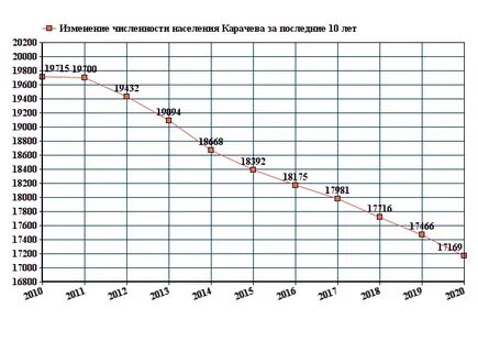 Брянская область население