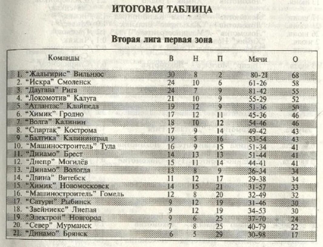 Футбол россии вторая лига зона. Локомотив Калуга чемпион РСФСР 1977 года.. Локомотив Калуга 1966 год. 7 Зона первенства РСФСР 1968 года таблица.