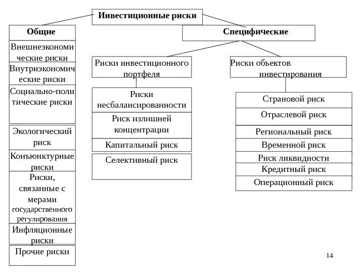 Риски инвестиций классификация. Классификация общих инвестиционных рисков. Классификация инвестиционных рисков схема. Классификация факторов инвестиционного риска. Какой вид инвестиций обычно считается наиболее рискованным