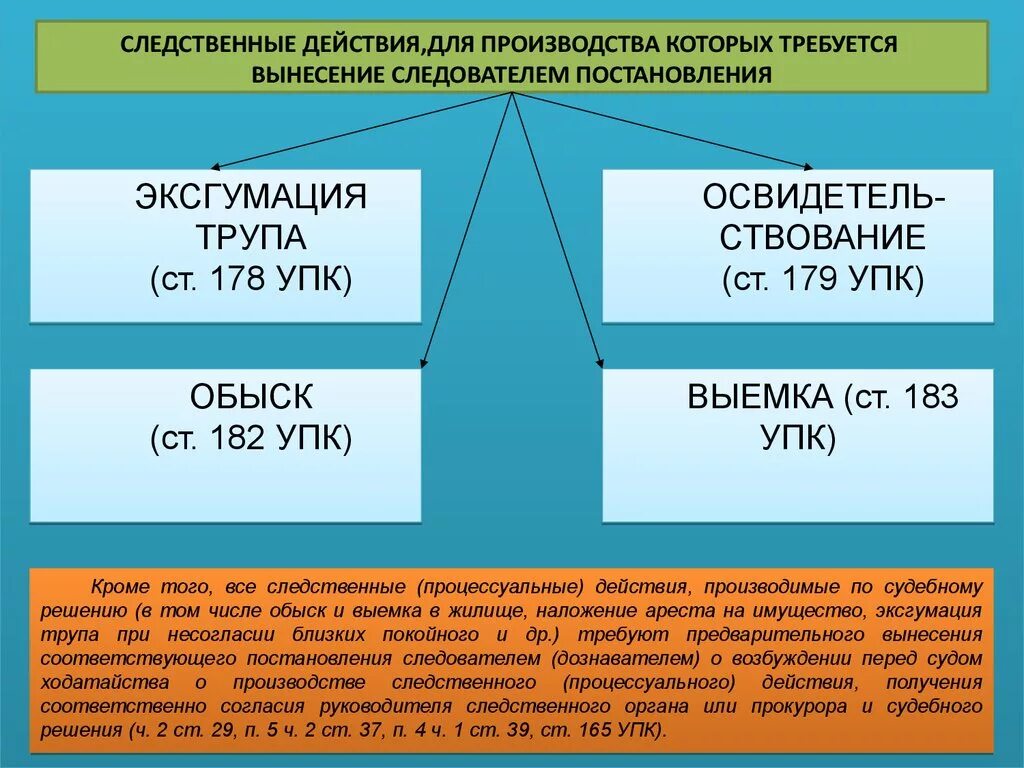 Следственные действия на основании постановления