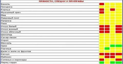 Анализы на совместимость продуктов питания