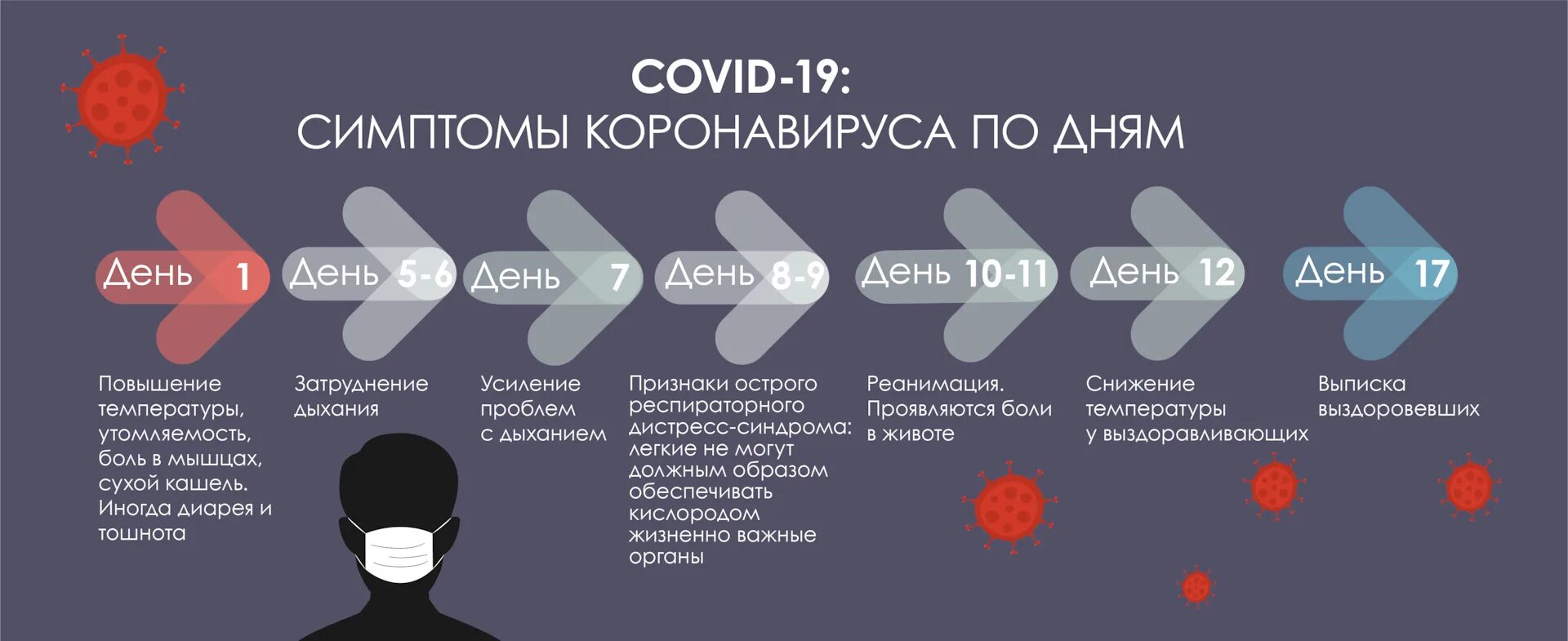 Симптомы коронавируса по дням. Коронавирус симптомы по дням. Симптомы коронрымруса по дням. Коронавирус по дням