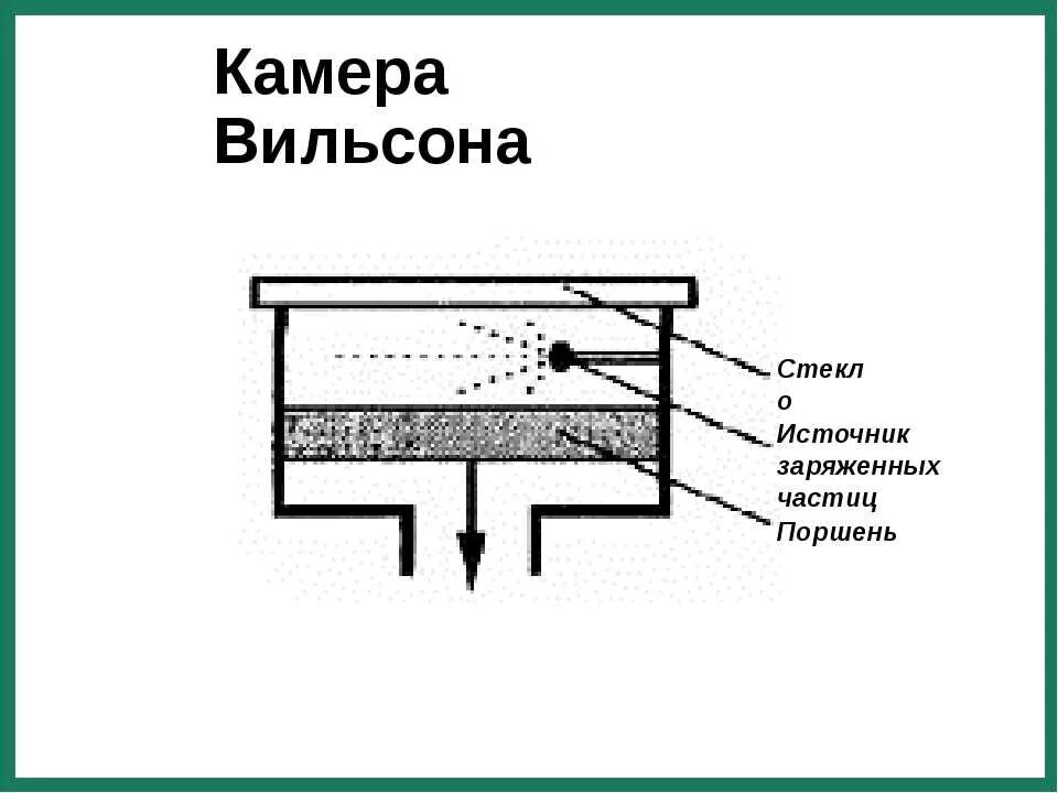 Камера вильсона позволяет. Камера Вильсона устройство и принцип действия. Камера Вильсона схема работы. Схема строения камеры Вильсона. Камера Вильсона строение прибора.