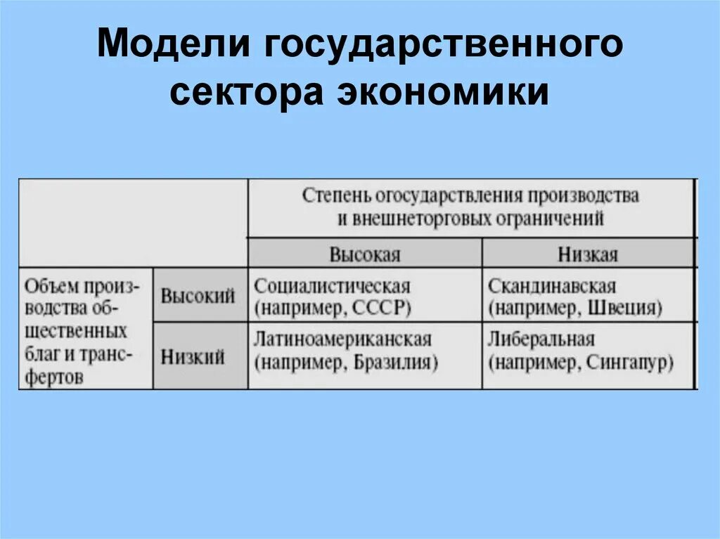 Модели национально экономического развития. Модели государственного сектора. Модели госсектора. Структура государственного сектора экономики. Формирование государственного сектора экономики.