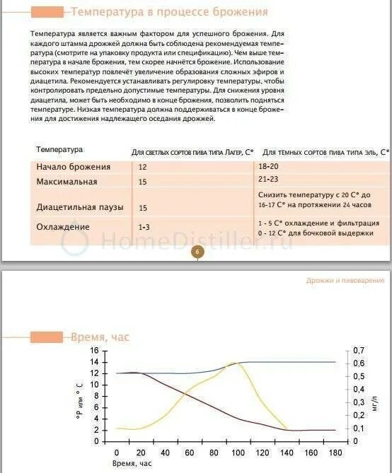 Температурный график для пивоварения.