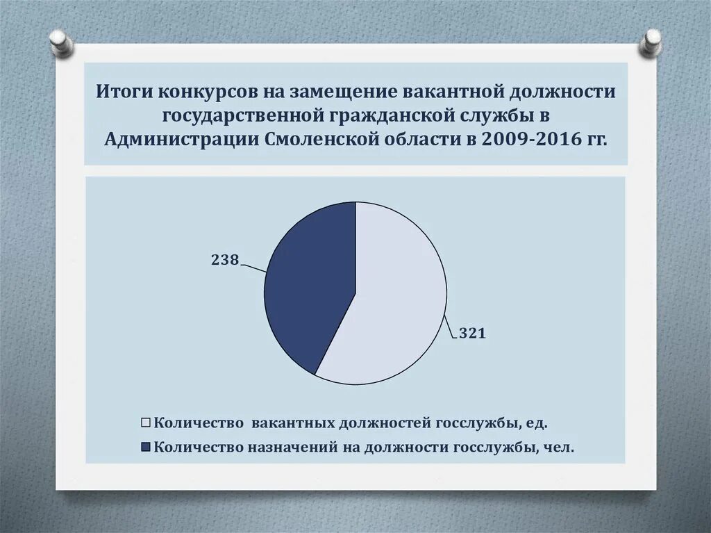 Замещение гражданским служащим государственной должности. Конкурс на замещение вакантной должности. конкурсы на замещение вакантной должности государственной службы. итоги конкурса на замещение вакантной должности. конкурс на замещение должности государственной гражданской службы.