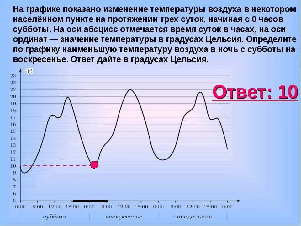 Изменение температуры буква. График изменения температуры. На графике показано изменение температуры. График изменения температуры воздуха. График изменения среднегодовой температуры в атмосфере.