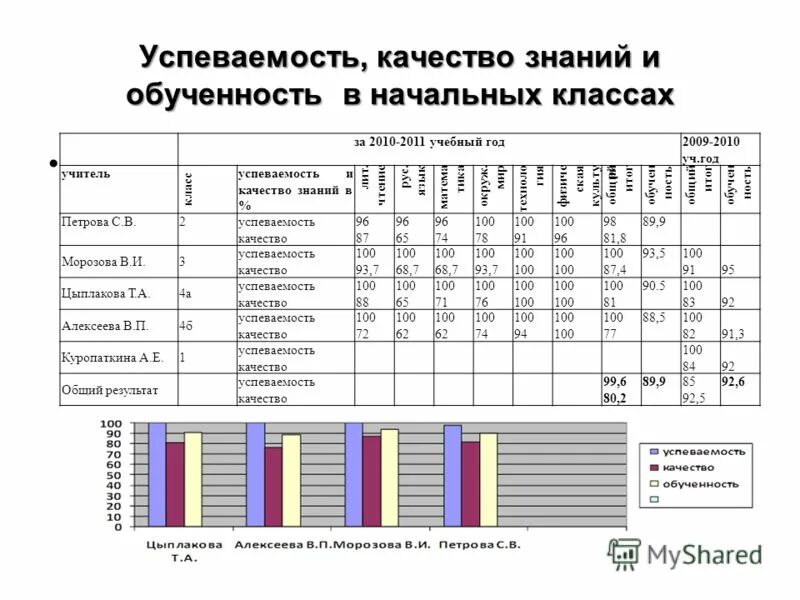 Успеваемость качество оценка