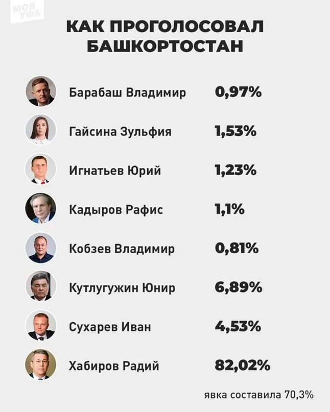 Окончательные результаты выборов президента россии. Итоги выборов Башкортостан. Результаты выборов в Башкирии. Итоги голосования в Башкортостане. Итоги выборов в Башкирии по районам.