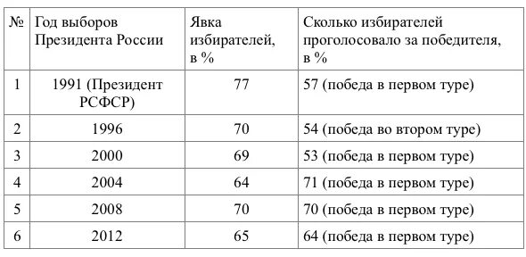 Сколько процентов явки чтобы выборы состоялись. Явка на выборы президента рф по годам. явка на выборы президента россии. явка на выборах в россии статистика. процент явки на выборы президента россии.