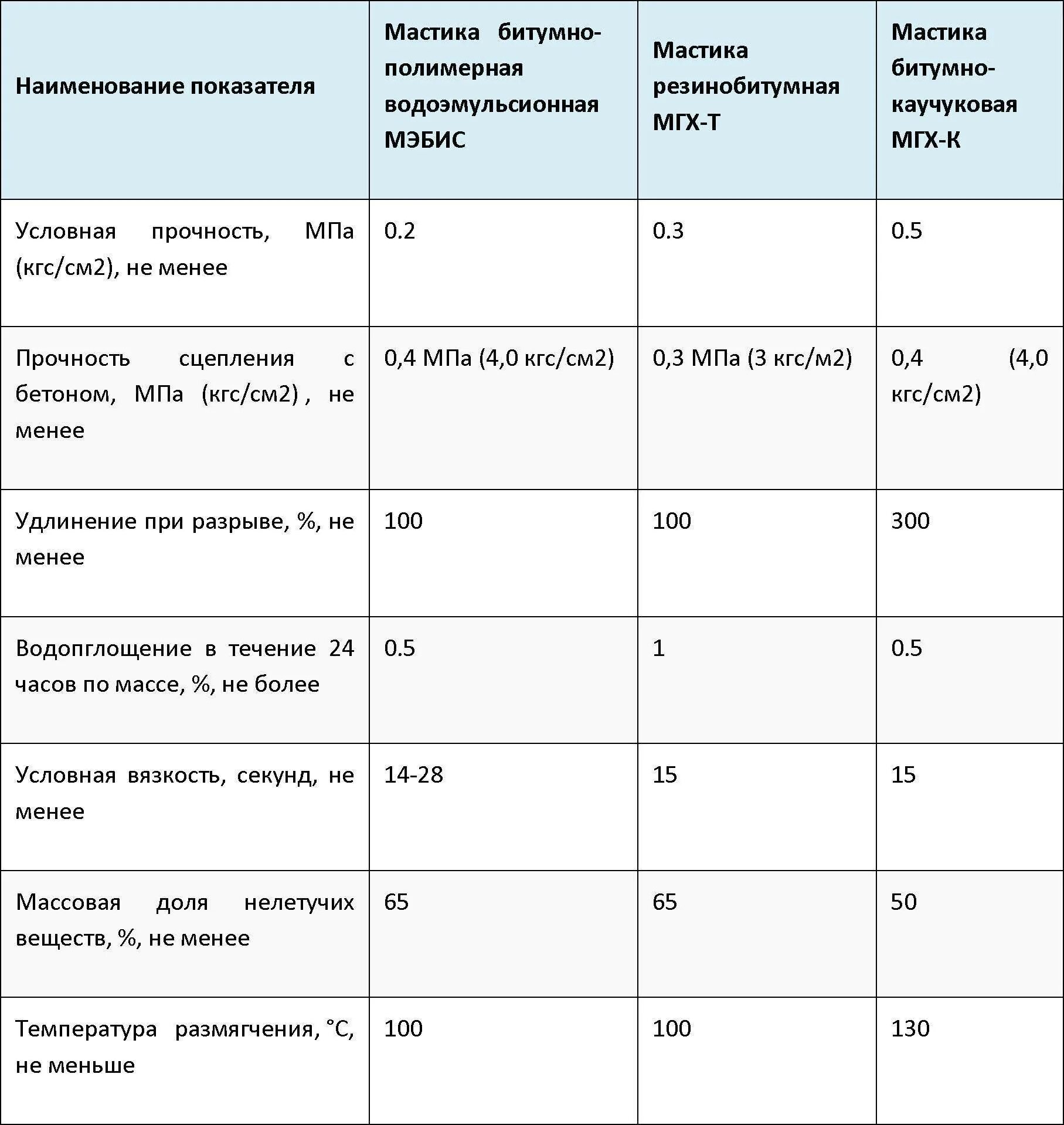 Гидроизоляция расход на 1м2. Мастика битумно-полимерная характеристики. Битумная мастика коэффициент надежности по нагрузке. Мастика битумная масса 1 м2. Битумная мастика БМ-3 расход на м2.