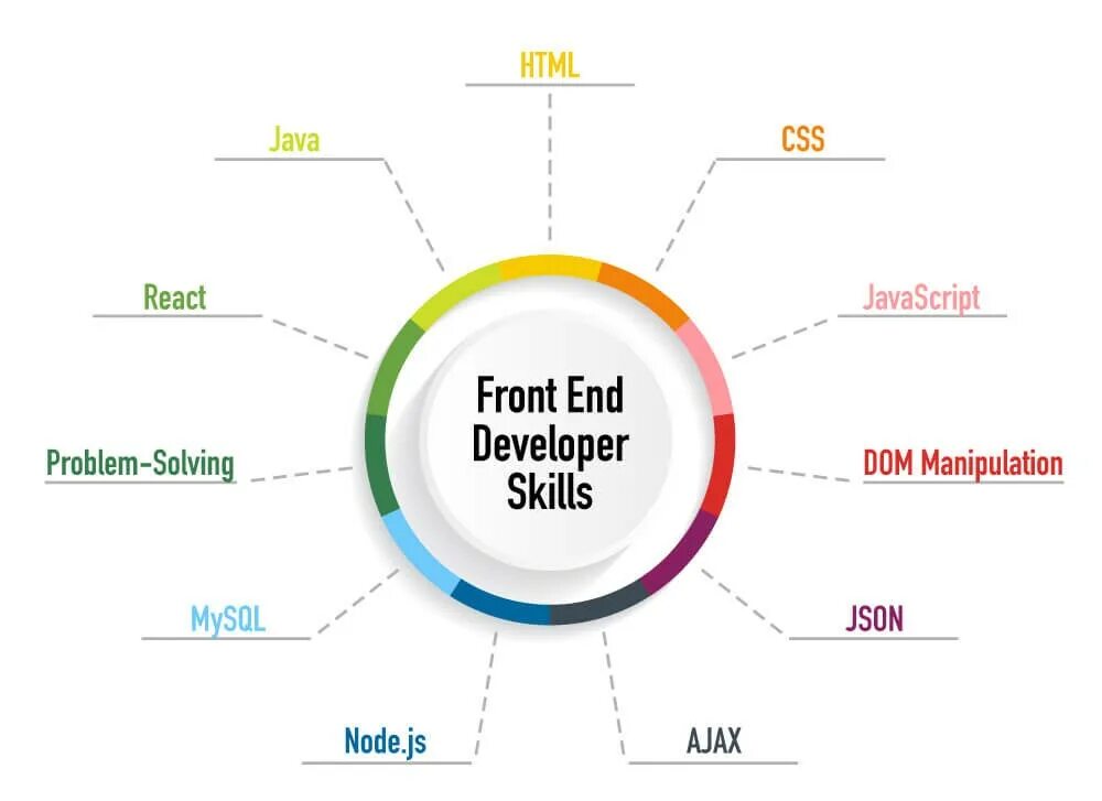 Web end. Front end. frontend developer skills. навыки frontend разработчика. front end development.