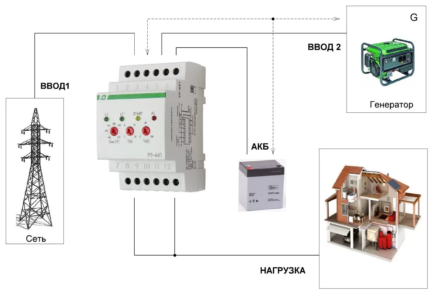 Однофазный АВР PF-441. Сеть + Генератор. P|F- 441 переключатель фаз АВР. Однофазный АВР PF-441 (переключатель фаз). PF-441 автоматический переключатель фаз схема подключения. Автоматическое отключение генератора