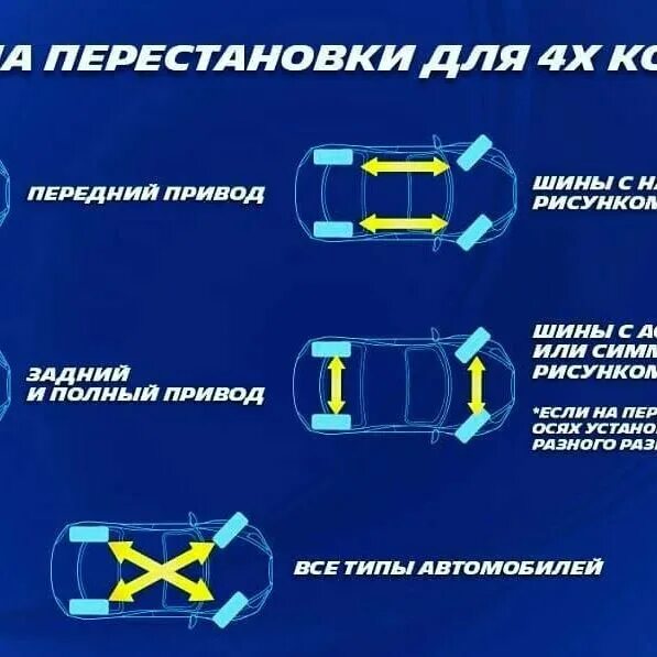 Схема замены колес для равномерного износа. Перестановка колес на полном приводе. Порядок перестановки колес на переднеприводном автомобиле. Перестановка колёс для равномерного износа. Схема перестановки колес.