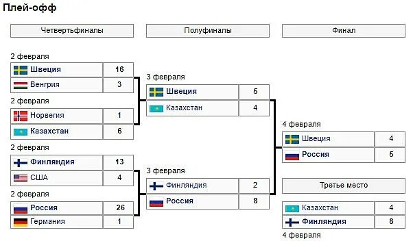 Плей офф что это такое. Таблица плей офф ЧМ по хоккею. Четверть финала. Четвертьфиналы по футболу.